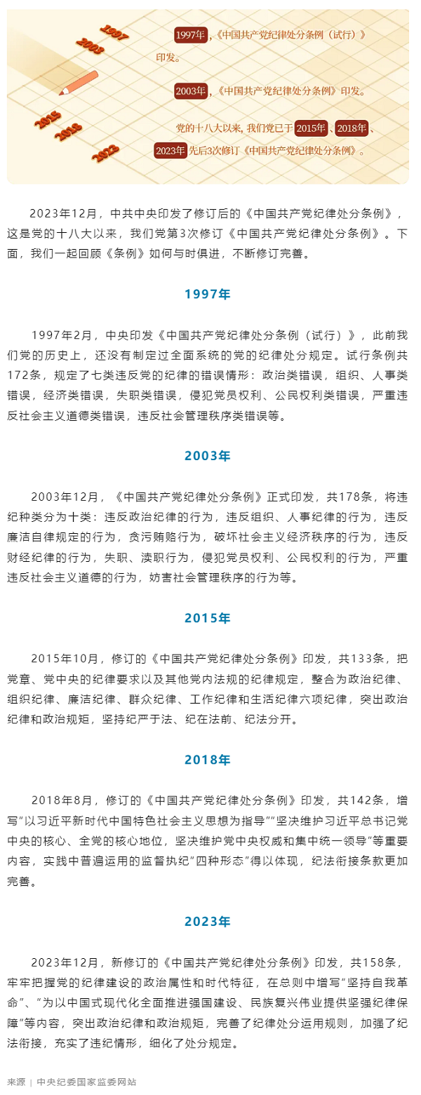 黨紀學習教育丨《中國共產黨紀律處分條例》共經歷幾次修訂.png